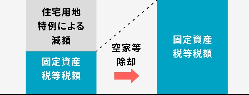 空き家等を除却したときの固定資産税等